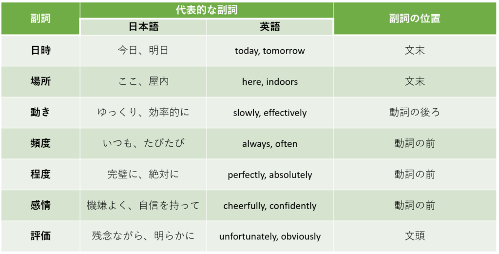 副詞その２（頻度、程度、感情、評価） 7つの副詞の早見表 