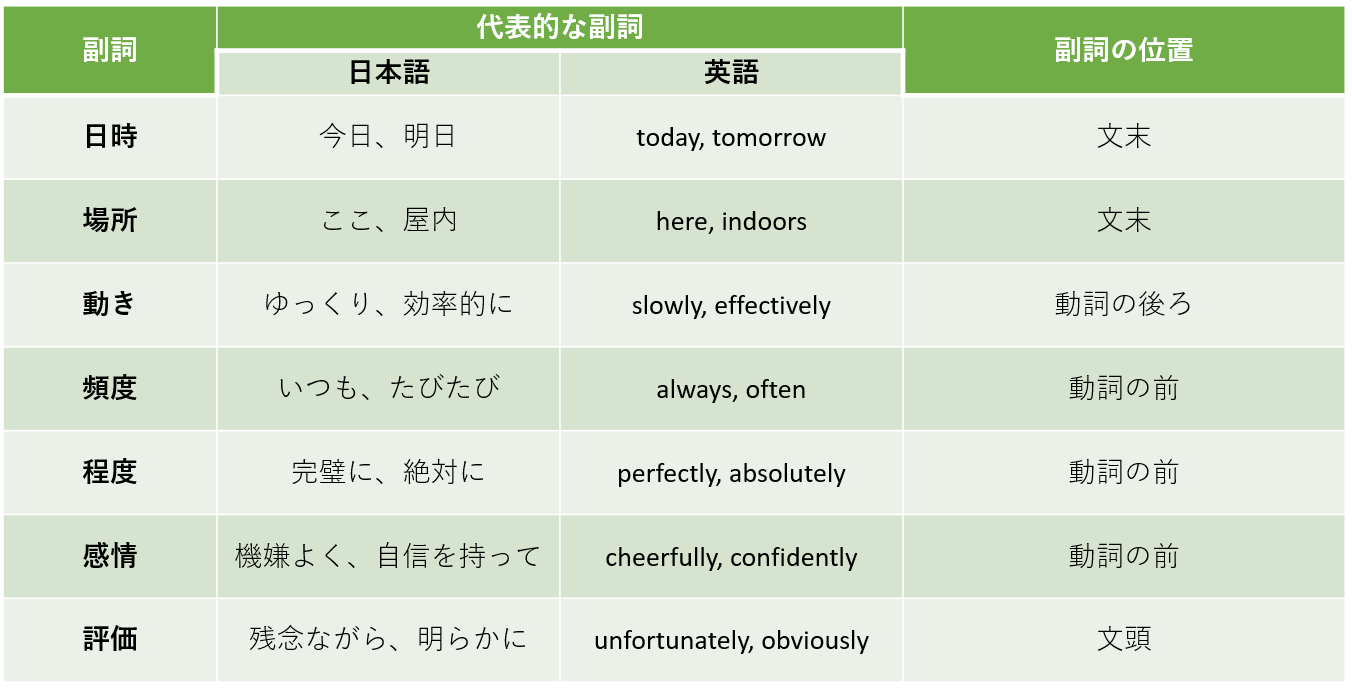 英会話のための基礎英文法 10日目 副詞（頻度、程度、感情、評価） | 英語のマナブ